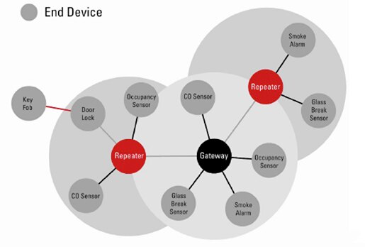 Diagram of SimpliciTI network topology