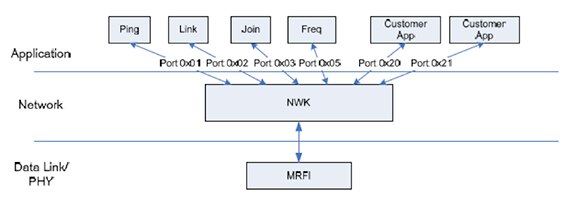 Diagram of SimpliciTI hierarchy