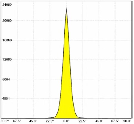 Graph of distribution curve for a spot lens