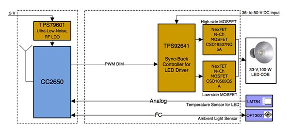 Block diagram of a smart, light-harvesting luminaire