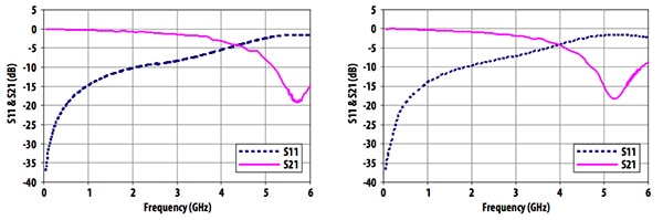 Graphs of Broadcom ASML-5829 S11 and S12 parameters versus frequency 