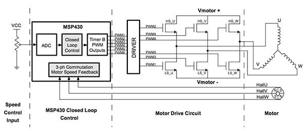 Diagram of complete closed-loop control system for a sensored three-phase BLDC motor