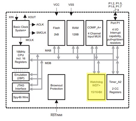 Diagram of Texas Instruments’ MSP430G2210 watchdog timer