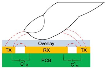 Diagram of mutual-capacitance sensing system