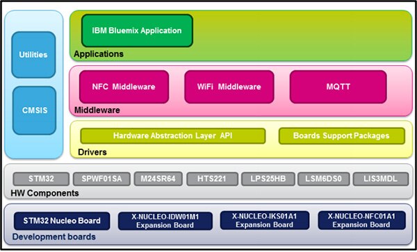 STMicroelectronics FP-CLD-BLUEMIX1 完整中间件的图片