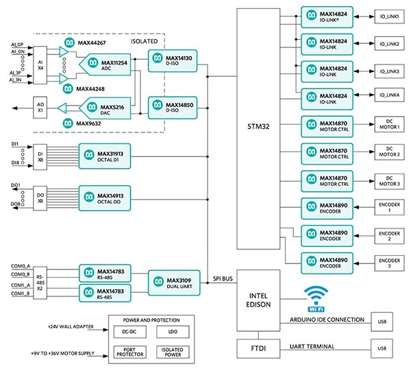 Diagram of Maxim Integrated Pocket IO platform