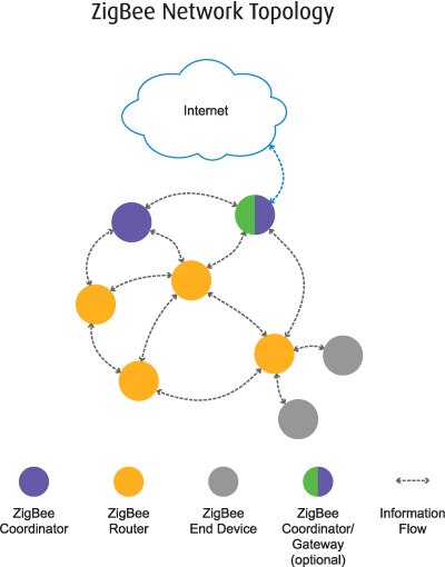 Image of typical ZigBee mesh network in the smart home