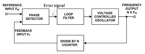 Diagram of basic PLL closed-loop, negative-feedback design