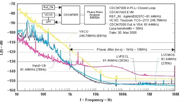 Graph of CDCM7005-SP from Texas Instruments