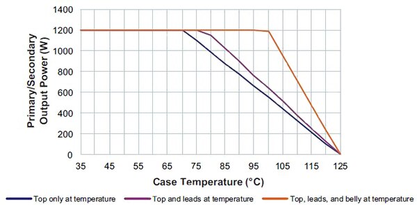 Graph of Vicor BCM converter can remove heat from three surfaces