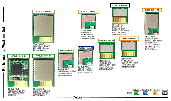Bluetooth Low Energy Design 101 | DigiKey