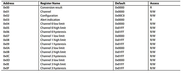 Image of configuration table for the modes in the Analog Devices AD7091