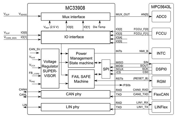 Diagram of NXP MC33908 system basis chip