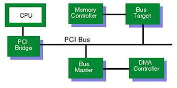 Diagram of PC resources connected to the PCI Express bus
