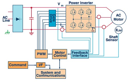 Diagram of generic motor control signal chain