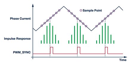 Graph of timing capture to a PWM sync signal