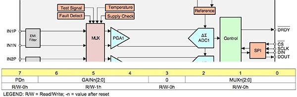 Diagram of Texas Instruments ADS131E08S analog-front end IC