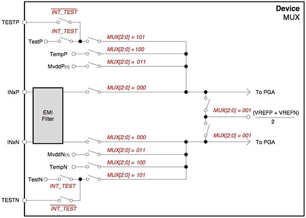 Diagram of Texas Instruments ADS131E08S