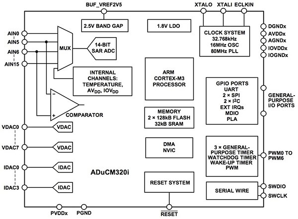 Diagram of Analog Devices ADuCM320i