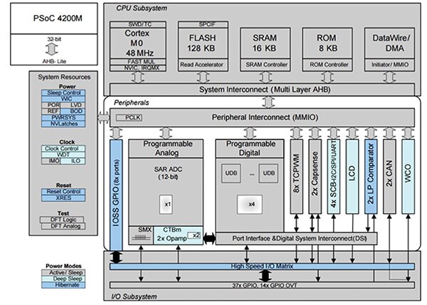 Diagram of PSoC4200 from Cypress Semiconductor