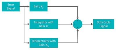 Digital PID Compensator