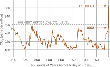 Graph of historic geological data