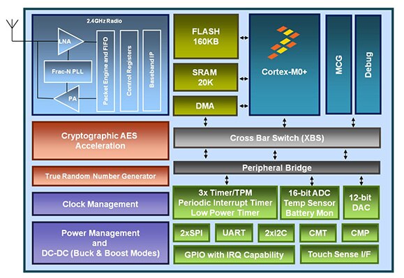 Diagram of KW40Z from NXP Semiconductor