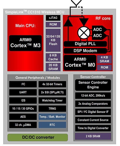 Diagram of CC1310 transceiver from Texas Instruments