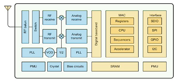 Block diagram of Adafruit's ESP8266 (source Espressif Systems)