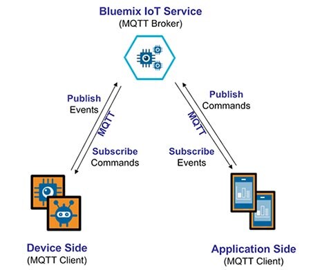 IBM Internet of Things Foundation Service on IBM Bluemix (source IBM Bluemix)