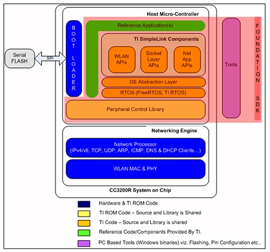 Diagram of Texas Instruments CC3200 Foundation SDK