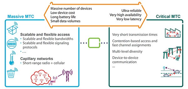 Image of the varying requirements of massive IoT networks