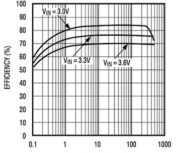 Graph of Maxim Integrated MAX682 efficiency