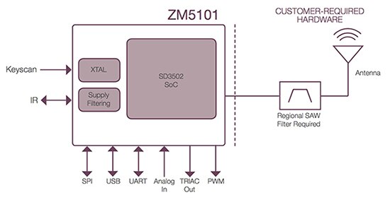 Sigma Designs’ Z-Wave System-in-Package includes a number of I/Os for control and dimming of smart lighting.