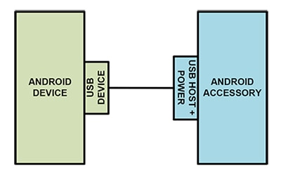 Android Open Accessory (AOA) Mode