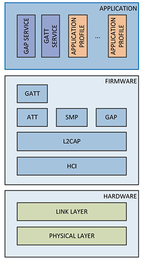For devices such as CSR's CSR1013 the applications sit on top of the GAP and GATT firmware alongside the Bluetooth services