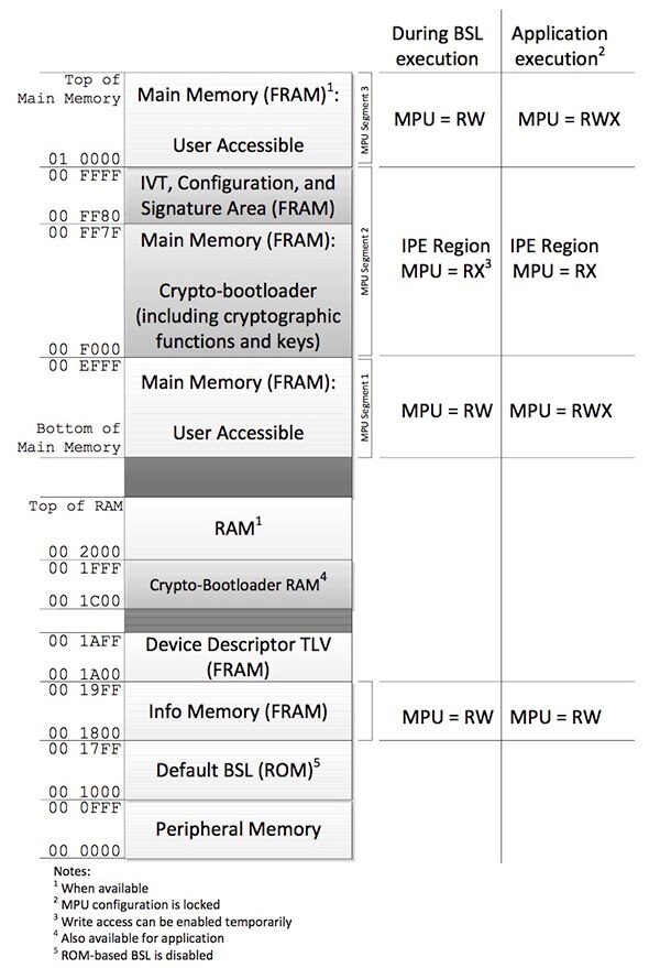 The TI MSP430FR69721 FRAM MCU provides IP Encapsulation (IPE) zones that permit access to data within an IPE zone only to software code within that same IPE zone. TI uses this approach in its own secure bootloader (SBL) utility, which reconfigures IPE zone access rights during the load process. (Image courtesy of Texas Instruments)