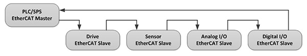 Typical EtherCAT Master/Slave arrangement