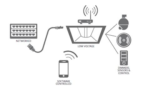 LAN connectivity can realize the full potential of smart LED-lighting hubs.