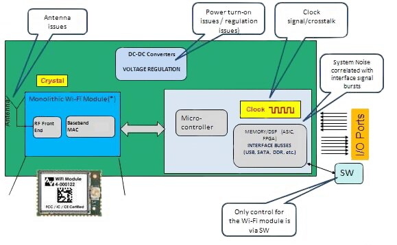 Even with a fully approved regulatory-compliant module, there are many things that can go wrong in the final board design and thus cause test 'fail' results.