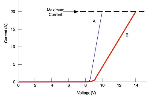 Even if two devices A and B specify the same breakdown voltage and peak current, if device B has higher dynamic resistance (Rdyn) than device A, device B might be a less effective protection device because it reaches a higher clamping voltage (red line).