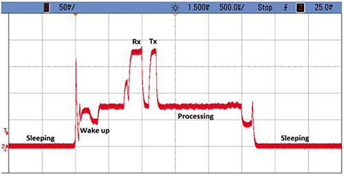 Radio reception and transmission represent peak current demands in most small wireless systems using popular communications protocols such as Bluetooth Low Energy, shown here. (Courtesy of Texas Instruments)