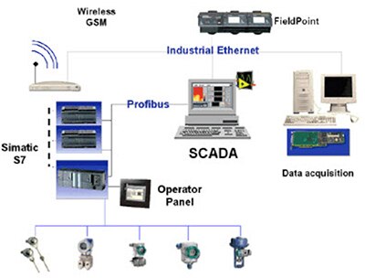 Image of collecting data into a SCADA system