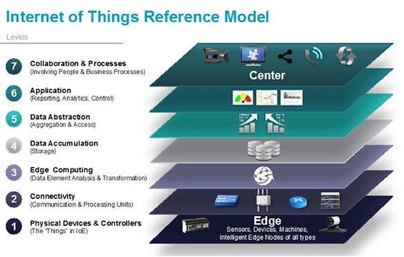 Image of IOTWF reference model