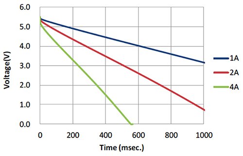 Discharge profile of a Murata DMF EDLC