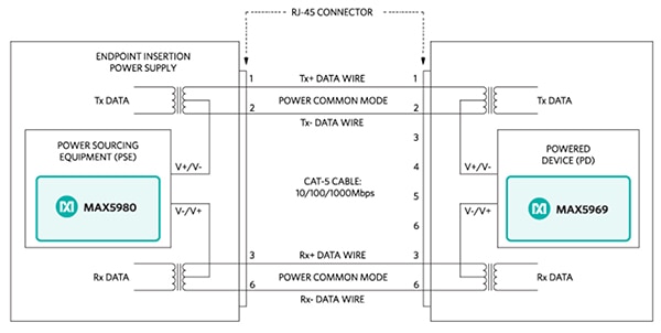 Diagram of Maxim Integrated PoE endpoint power-insertion implementation