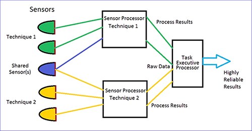 Diagram of dual redundant sensing systems