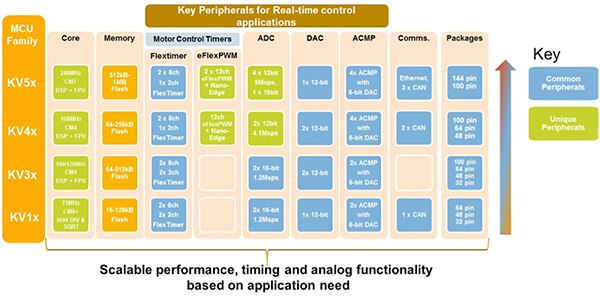 Diagram of NXP Kinetis V series of ARM Cortex-M-based MCUs (click for full-size)