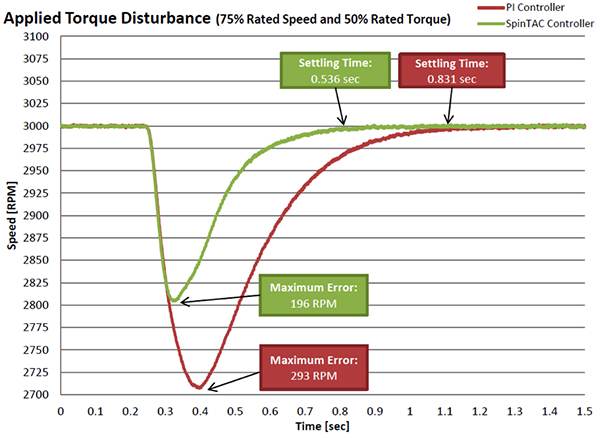 Image of performance comparison of PI controller vs. SpinTAC controller