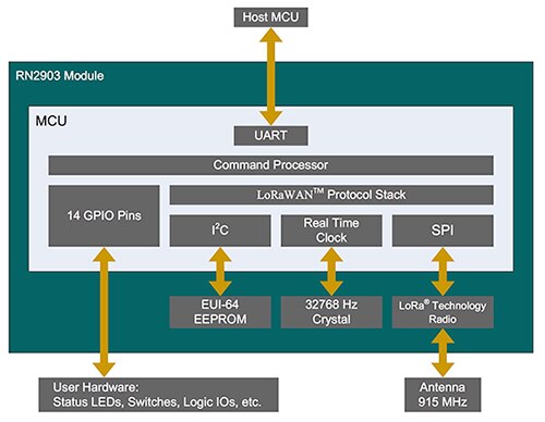 Diagram of Microchip LoRa module